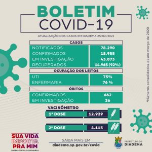 662 pessoas já perderam a vida em Diadema por conta do coronavírus