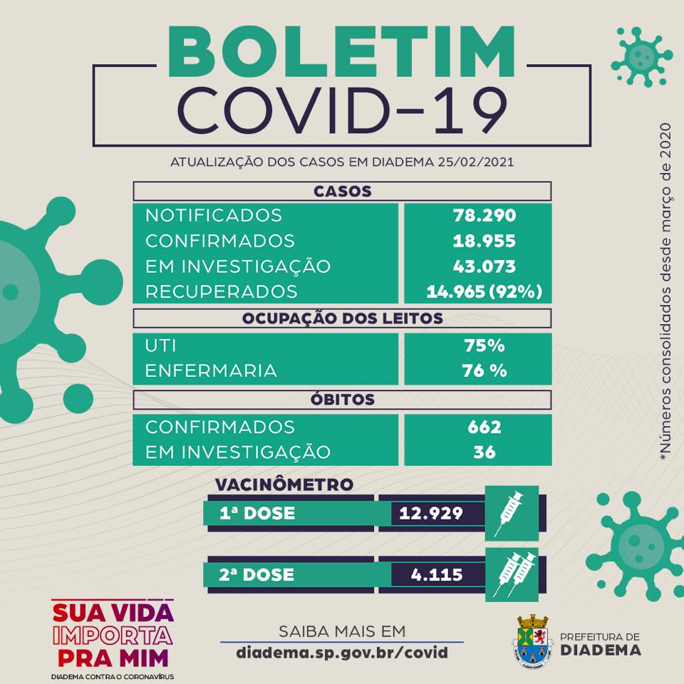 662 pessoas já perderam a vida em Diadema por conta do coronavírus